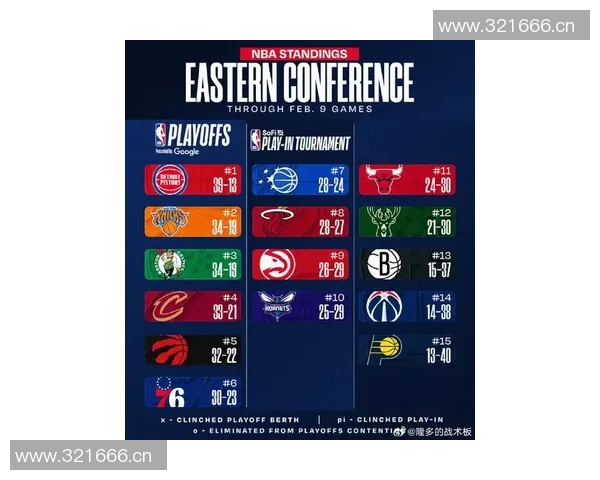 东部最新排名！活塞抢联盟第1，骑士冲第2，字母哥季后赛悬了